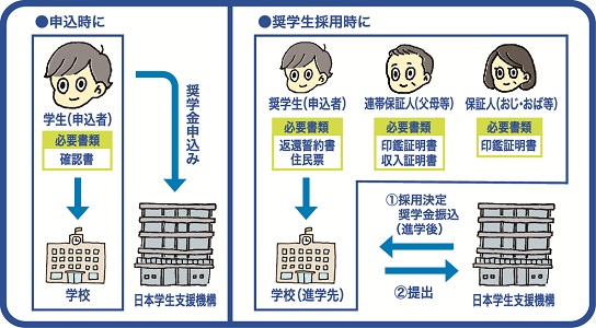 日本学生支援機構