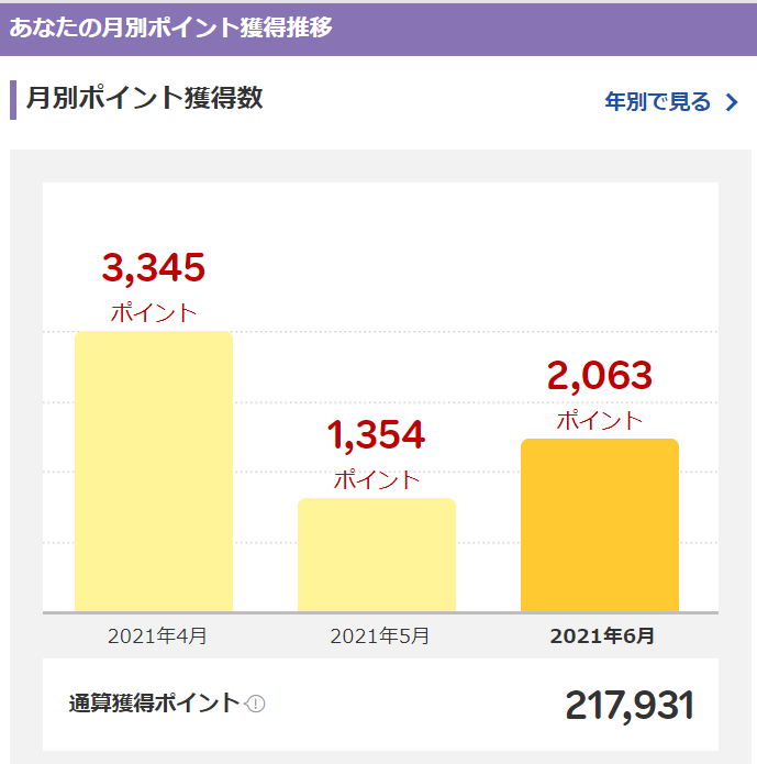 楽天ポイント獲得数